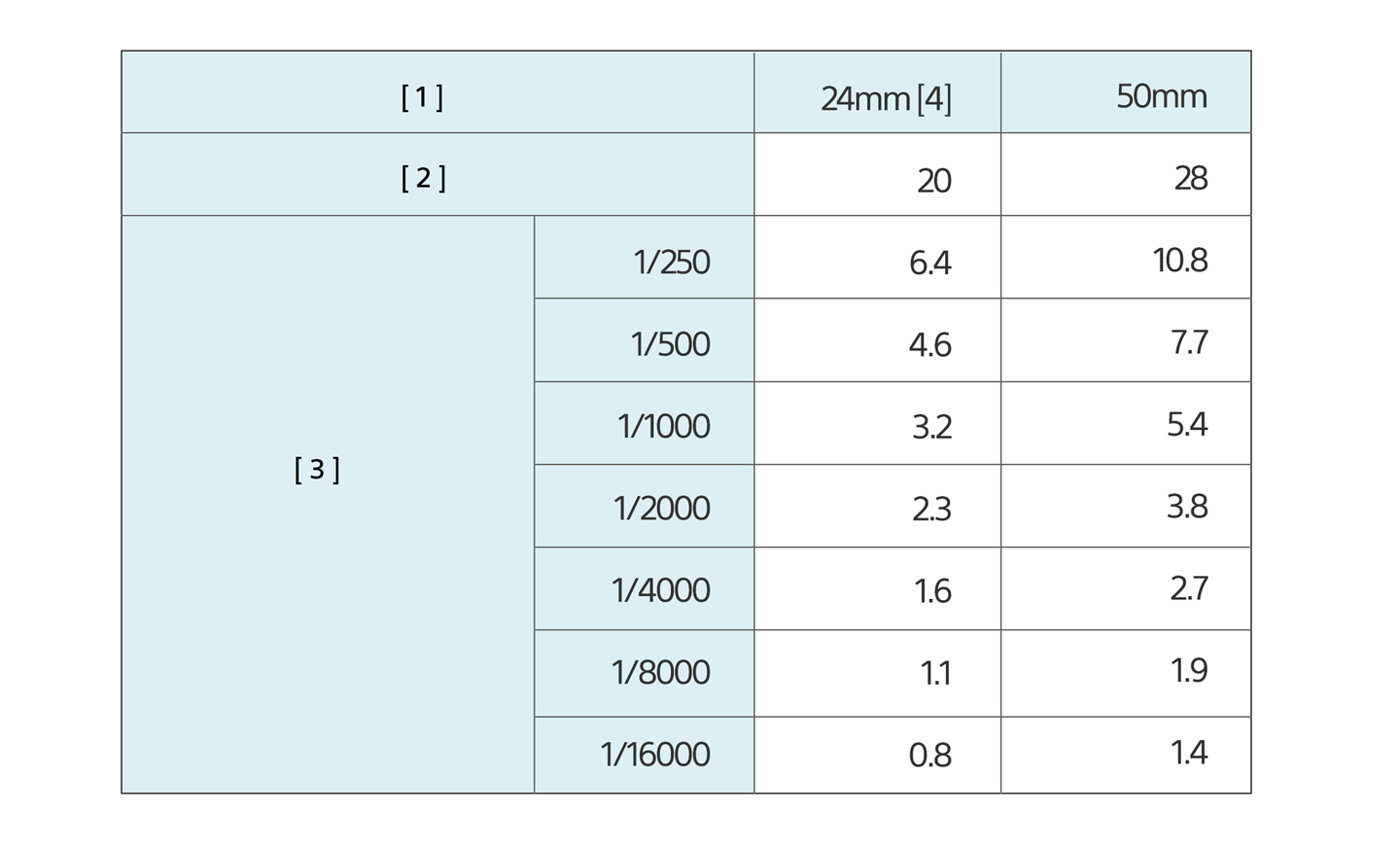Vodeći broj za GN28